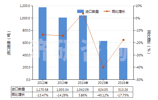 2012-2016年中國除墨劑、蠟紙改正液及類似品(HS38249020)進(jìn)口量及增速統(tǒng)計